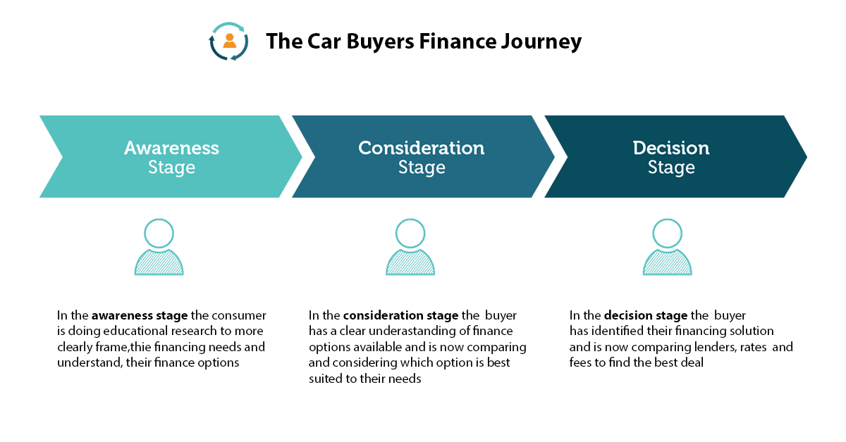 car buyers finance journey