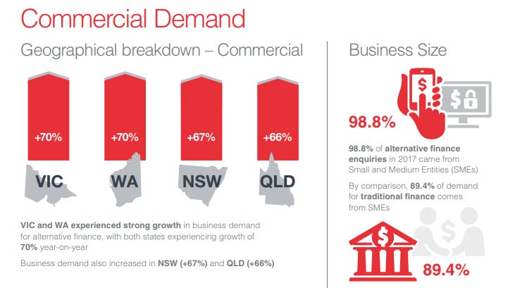 Commercial Demand - Alternative Finance