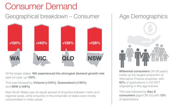 Consumer Demand - Alternative Finance